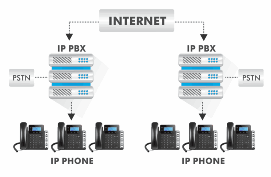 Apa itu Layanan IP PBX?